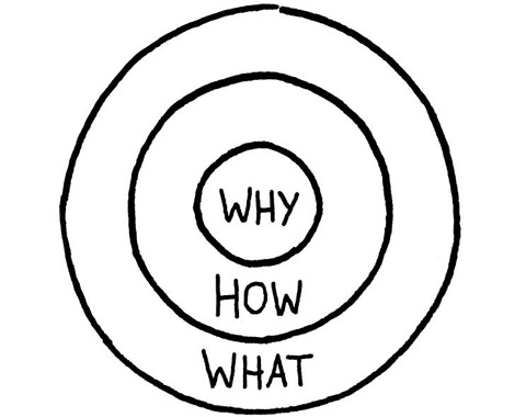 sinek why circle