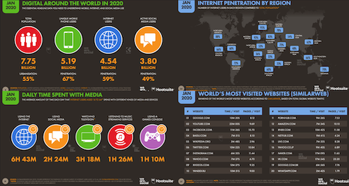 stat marketing digital internet